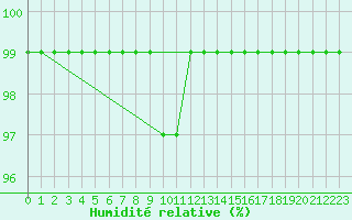 Courbe de l'humidit relative pour Soederarm