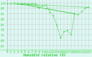 Courbe de l'humidit relative pour Bremervoerde