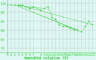 Courbe de l'humidit relative pour Gotska Sandoen