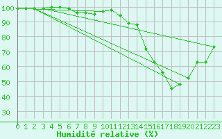 Courbe de l'humidit relative pour Ambrieu (01)