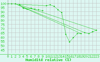 Courbe de l'humidit relative pour Offenbach Wetterpar