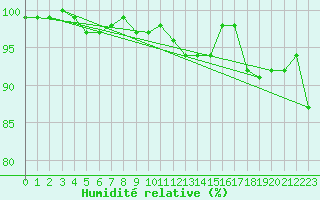 Courbe de l'humidit relative pour De Bilt (PB)