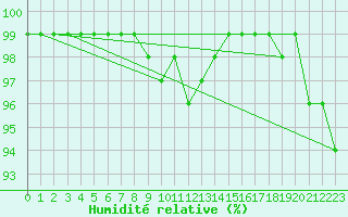 Courbe de l'humidit relative pour Dunkeswell Aerodrome