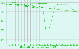 Courbe de l'humidit relative pour Feldkirchen