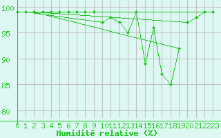Courbe de l'humidit relative pour Feldberg-Schwarzwald (All)
