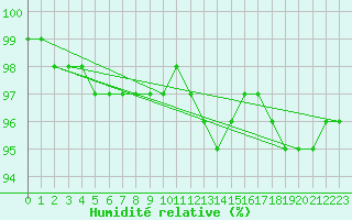 Courbe de l'humidit relative pour Mcon (71)