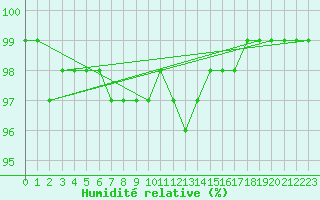 Courbe de l'humidit relative pour Gunnarn