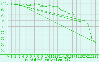 Courbe de l'humidit relative pour Grono