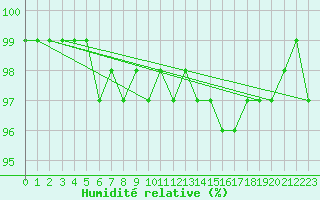Courbe de l'humidit relative pour Ahtari