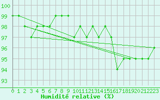 Courbe de l'humidit relative pour Tauxigny (37)