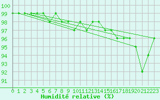 Courbe de l'humidit relative pour Gaardsjoe