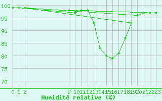 Courbe de l'humidit relative pour Grandfresnoy (60)