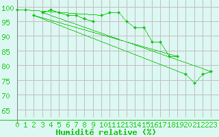Courbe de l'humidit relative pour Le Val-d'Ajol (88)