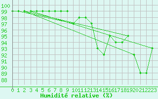 Courbe de l'humidit relative pour Bingley
