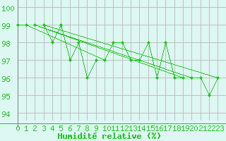 Courbe de l'humidit relative pour Brocken