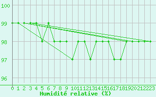 Courbe de l'humidit relative pour Saint-Germain-l'Herm (63)