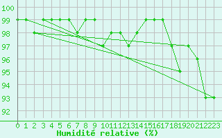Courbe de l'humidit relative pour Wunsiedel Schonbrun