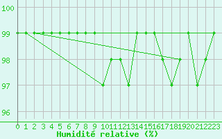 Courbe de l'humidit relative pour Ebnat-Kappel