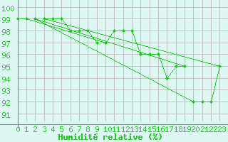 Courbe de l'humidit relative pour Mandailles-Saint-Julien (15)