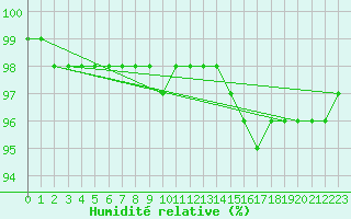 Courbe de l'humidit relative pour Saint-Dizier (52)