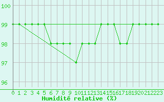 Courbe de l'humidit relative pour Ullared