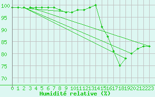 Courbe de l'humidit relative pour Langres (52) 
