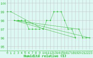 Courbe de l'humidit relative pour Mariapfarr