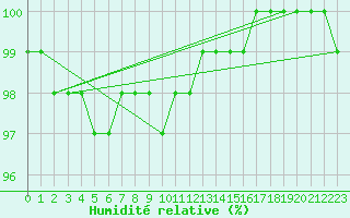 Courbe de l'humidit relative pour Kahler Asten
