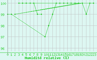 Courbe de l'humidit relative pour Pec Pod Snezkou