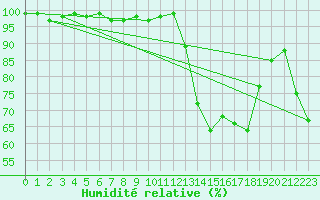 Courbe de l'humidit relative pour Grand Saint Bernard (Sw)