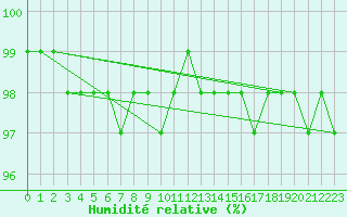 Courbe de l'humidit relative pour Schmuecke