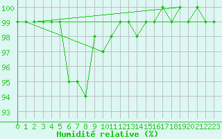 Courbe de l'humidit relative pour Ronnskar