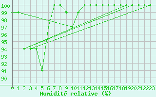 Courbe de l'humidit relative pour Beznau
