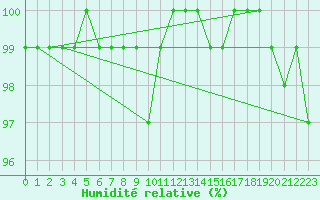 Courbe de l'humidit relative pour Neuhaus A. R.