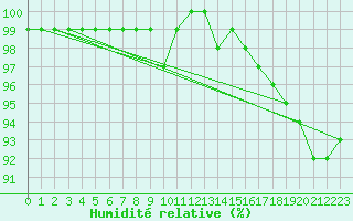 Courbe de l'humidit relative pour Metz-Nancy-Lorraine (57)