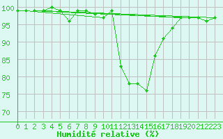 Courbe de l'humidit relative pour Artern