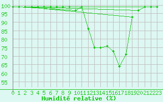 Courbe de l'humidit relative pour Egolzwil