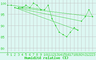 Courbe de l'humidit relative pour Cernay (86)