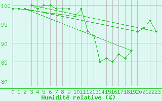 Courbe de l'humidit relative pour Lunz