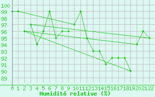 Courbe de l'humidit relative pour Bannay (18)