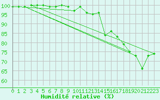 Courbe de l'humidit relative pour Lisca