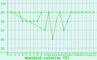 Courbe de l'humidit relative pour Maria Alm