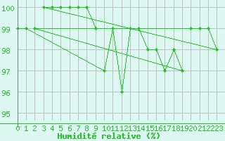 Courbe de l'humidit relative pour Marnitz