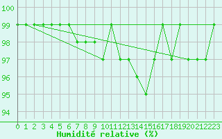 Courbe de l'humidit relative pour Pozega Uzicka