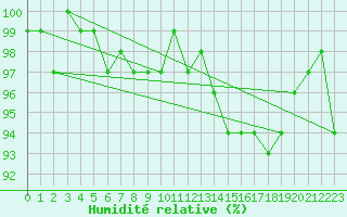 Courbe de l'humidit relative pour Nonaville (16)
