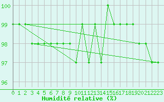 Courbe de l'humidit relative pour Bouligny (55)