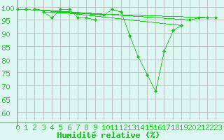 Courbe de l'humidit relative pour Saclas (91)