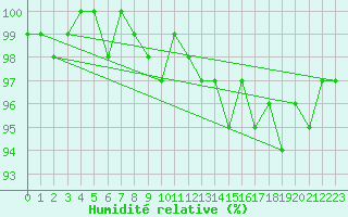 Courbe de l'humidit relative pour Chaumont (Sw)