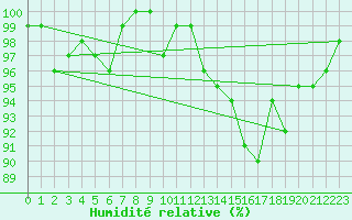 Courbe de l'humidit relative pour Triel-sur-Seine (78)