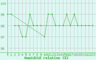 Courbe de l'humidit relative pour Brocken